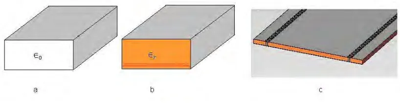 Figure 2.5 : (a) Air filled waveguide, (b) dielectric filled waveguide, (c) substrate 