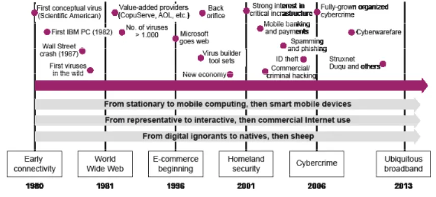 Figure 1: Developments in cyberspace (from [ISACA2]) 