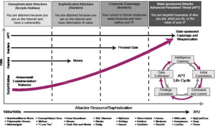Figure 2: Developments of the threat landscape (from [ISACA7]) 