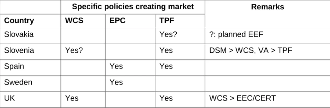 Table 3-3     Overview of policy on various EES activitites 