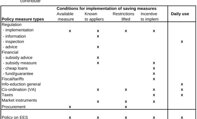 Table  B-1:  Conditions  for  the  implementation  of  saving  measures  and  how  policy  measure  contribute  