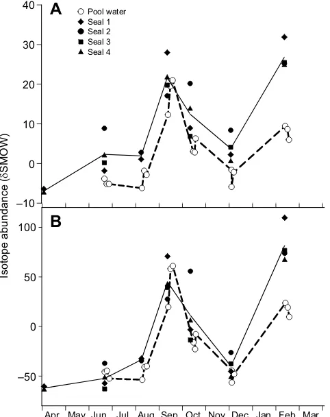 Fig. 1. Seasonal changes in isotope abundance of oxygen-18 anddeuterium in pool water and individual seal body water.(B) deuterium.average isotope abundance in the four seals