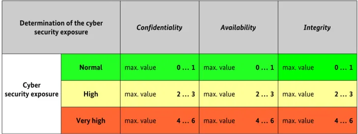 Table 3: Determination of the cyber security exposure