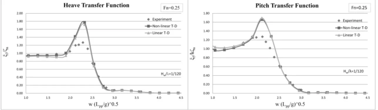 Figure 2: Heave and pitch RAOs, S-175 ship, head seas, Fn=0.25  3.2  Analysis and discussion 