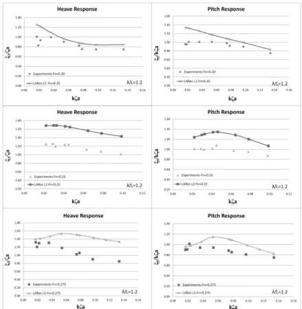 Figure 3: Comparison of heave and pitch transfer functions with experiments w.r.t. wave  steepness, S-175 ship, head seas, Fn=0.20, 0.25, 0.275, /L=1.2 