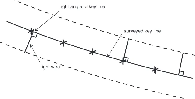 Figure 4.  Marking out parallel rows across a slope