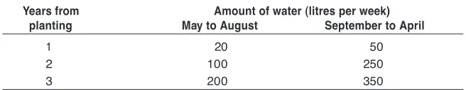 Figure 9.  Fertiliser application for young trees