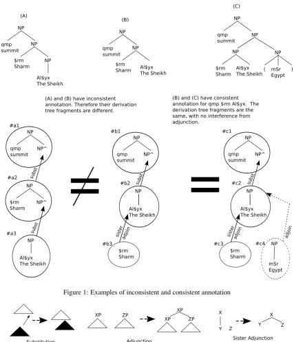 Figure 1: Examples of inconsistent and consistent annotation