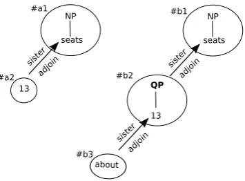 Figure 4: Reduced derivation tree fragments correspondingto (1ab)