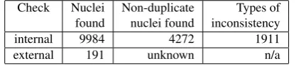 Table 1: Annotation inconsistencies reported for the ATB