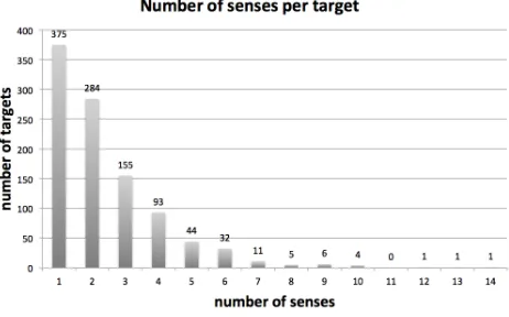 Figure 1: Number of senses per target 