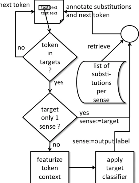 Figure 2: Substitutions per sense 