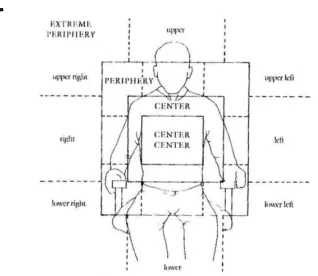 Figure 3: The gestural space (McNeil, 1992)
