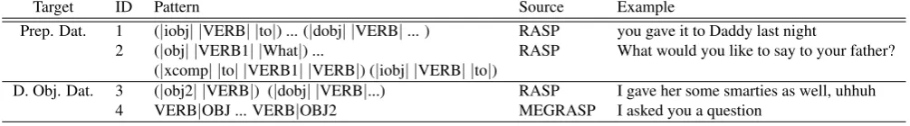 Table 4: Frames, frequency, and familiarity