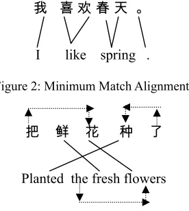 Figure 2: Minimum Match Alignment 