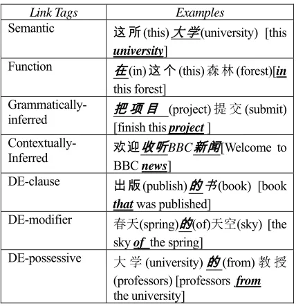 Figure 5: Alignment and Tagging Annotation Tool  