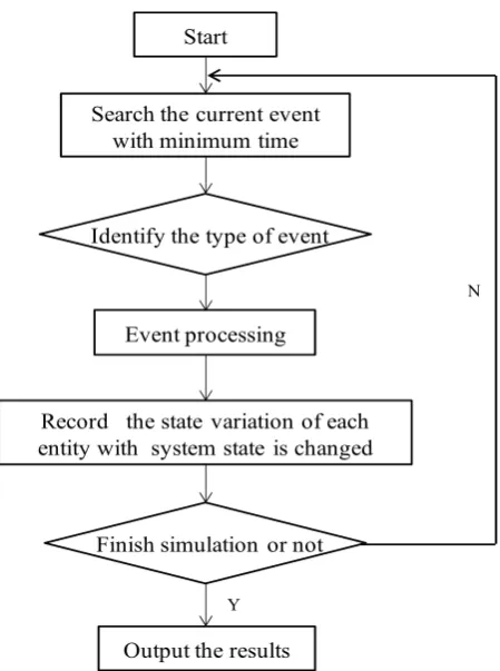 Figure 13. Functional framework and implementation path of simulation system 
