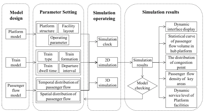 Figure 16. Simulation model of urban rail vehicle by Anylogic 