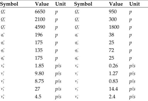 Table 5. Parameters values of the passenger flow distribution integrating model 