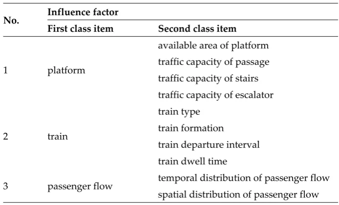Table 1. Influence factors of passenger flow distribution 