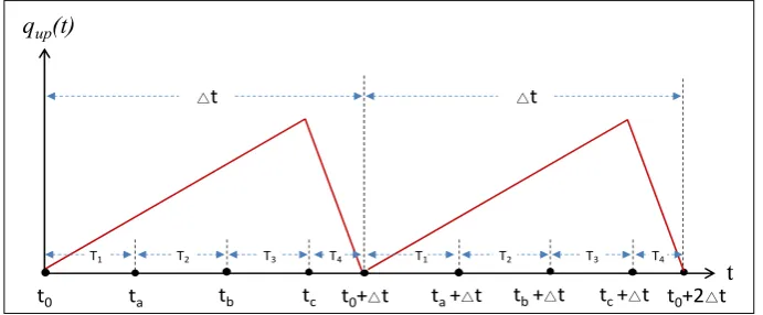 Figure 10. Variation curve of passenger flow volume of PF-1 in hub platform 