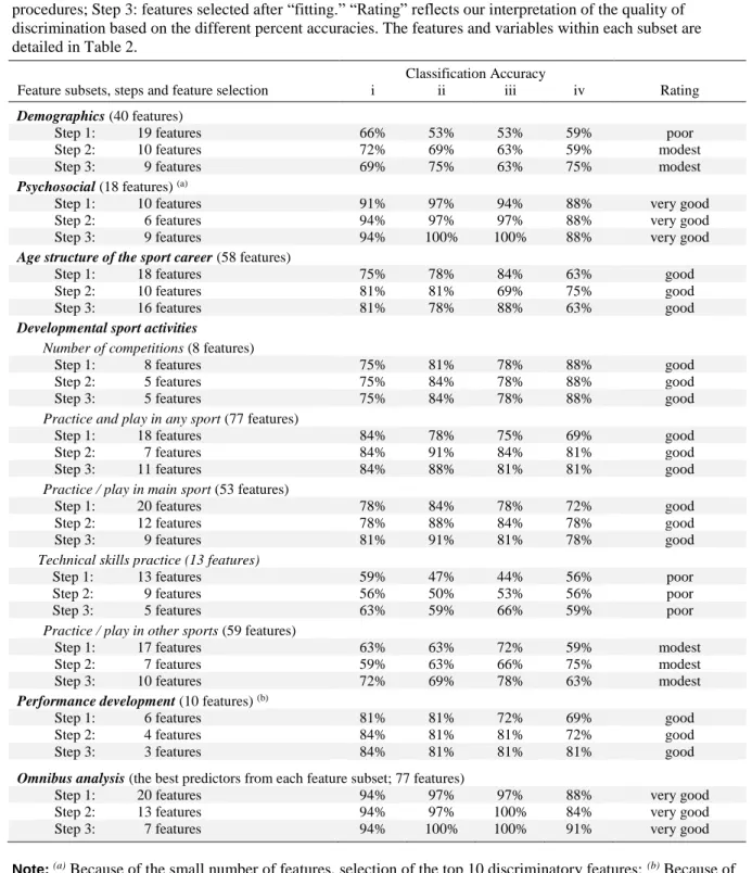 Table 3.  Classification accuracy for the most important discriminatory features between Super-Elite and Elite  athletes within each feature subset and overall (omnibus analysis; in each case percent accuracy) based on: (i)  Naïve Bayes %, (ii) Support Vec