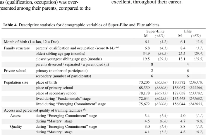 Table 4.  Descriptive statistics for demographic variables of Super-Elite and Elite athletes