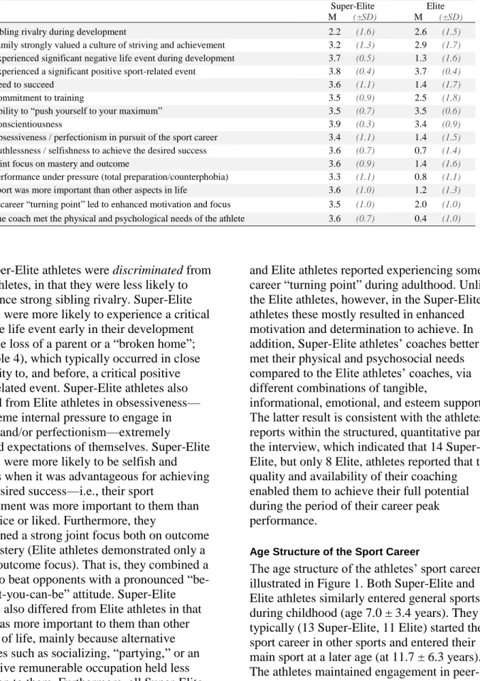 Table 5.  Descriptive statistics for psychosocial features of Super-Elite and Elite athletes