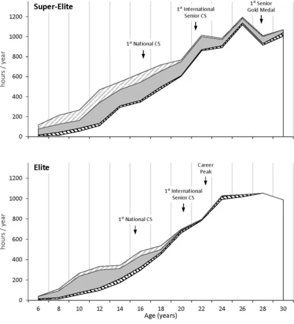 Figure 2 presents the amounts of each type of sport  activity undertaken during development