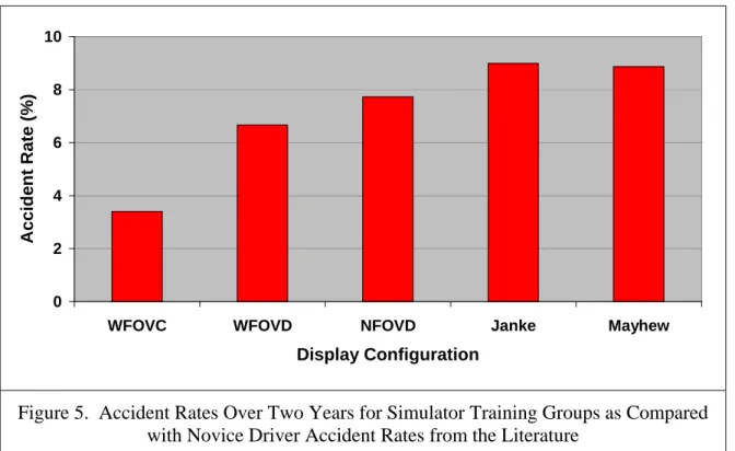 Figure 5.  Accident Rates Over Two Years for Simulator Training Groups as Compared  with Novice Driver Accident Rates from the Literature 