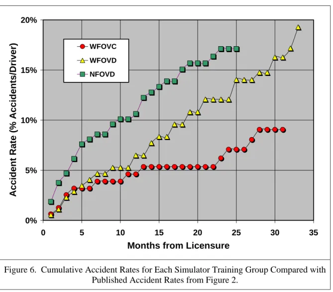 Figure 6.  Cumulative Accident Rates for Each Simulator Training Group Compared with  Published Accident Rates from Figure 2