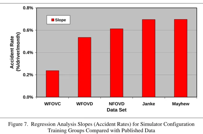 Figure 7.  Regression Analysis Slopes (Accident Rates) for Simulator Configuration  Training Groups Compared with Published Data 
