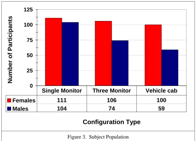Figure 3.  Subject Population 