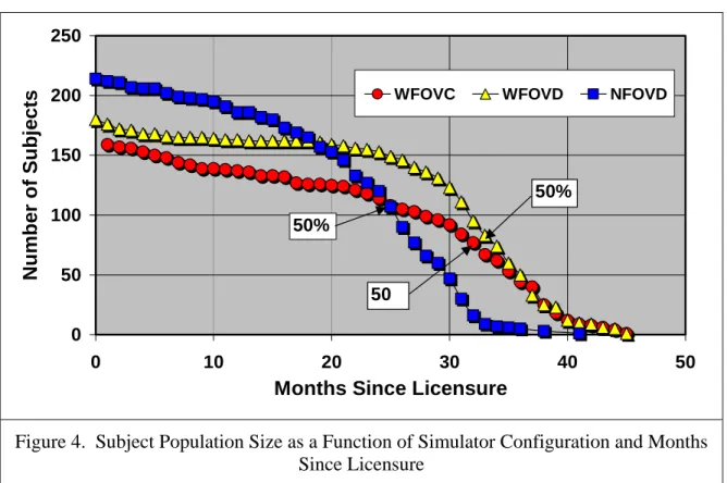 Figure 4.  Subject Population Size as a Function of Simulator Configuration and Months  Since Licensure 