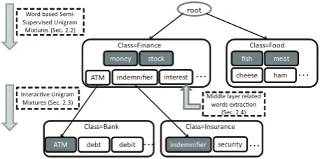 Figure 1: The abstract illustration of hierarchical topicstructure and correspondence sections