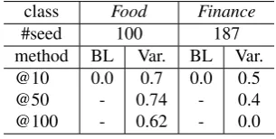 Table 3: Results: precision of middle layer classes.