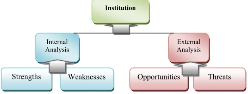 Figure 1: SWOT analysis framework 