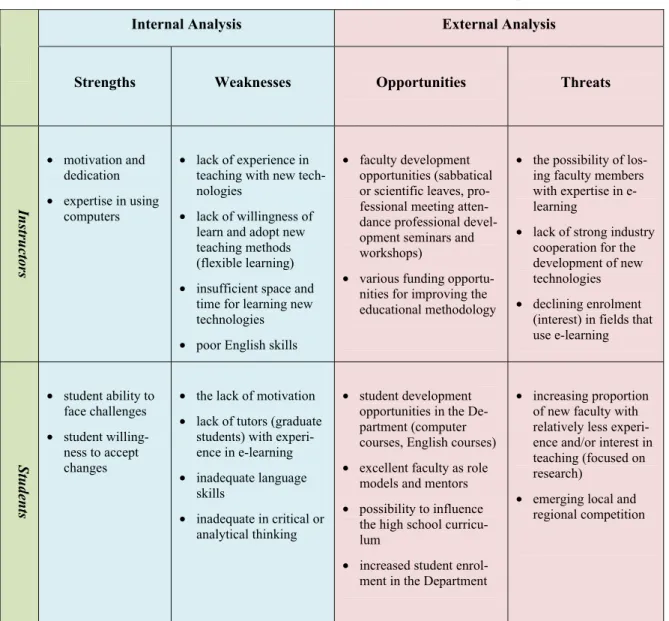 Table 1: SWOT analysis of e-learning in the Data Analysis Department 