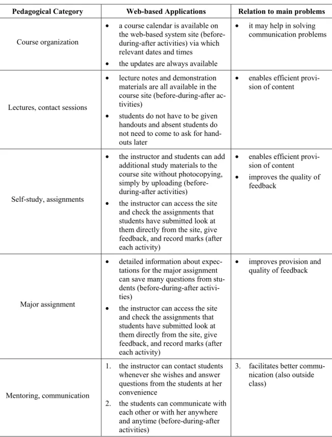 Table 2: Web-based applications; extending flexibility within pedagogical categories related  to the main problems at DDA (adapted from Collis, &amp; Moonen, 2001, p