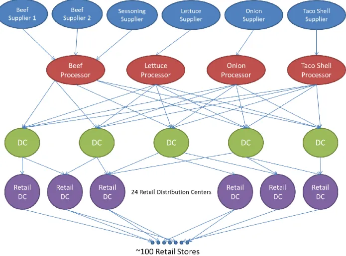 Figure 1: Mock supply chain used to test traceability 