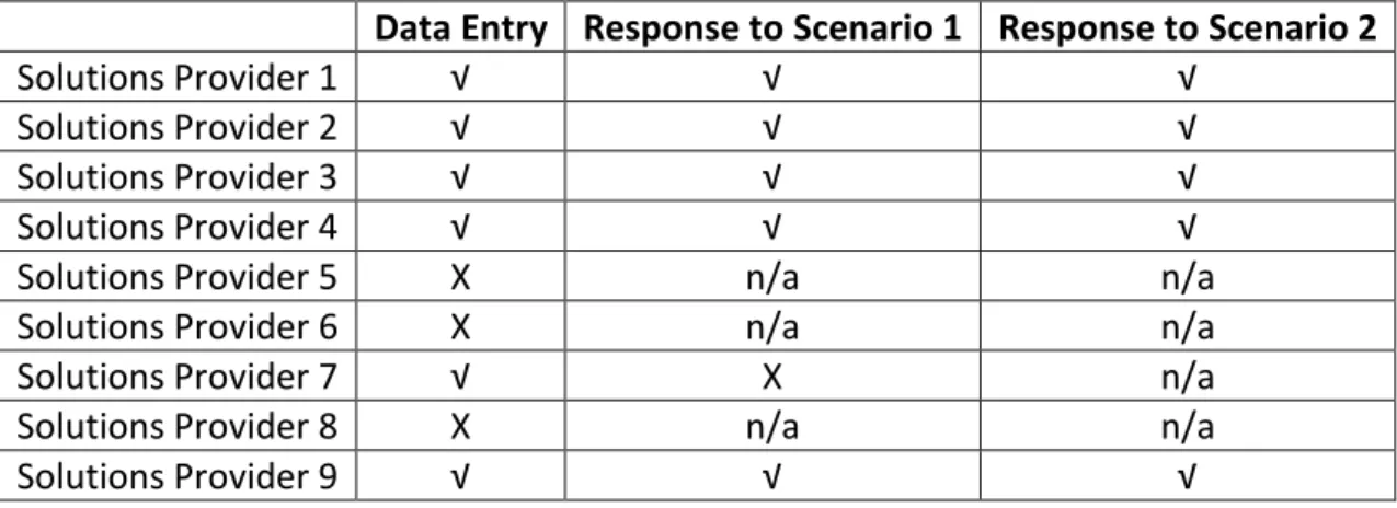 Table 1: Summary results from Traceability Test 