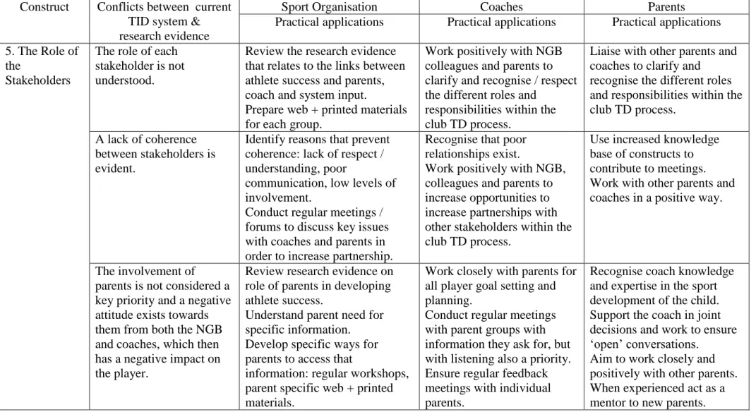 Table 7.5.  Best Practice in TID: Construct 5: The Role of the Stakeholders. Practical applications for the Stakeholders
