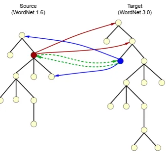 Figure 3: Example of a multiple intersection in the mappingbetween two versions of WordNet.