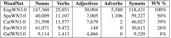Table 1: Current number of synsets and variants of each WN.