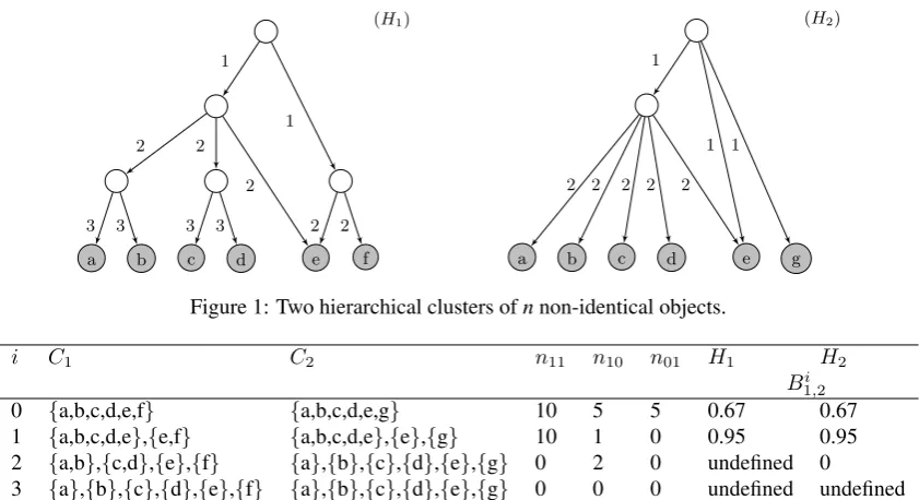 Figure 1: Two hierarchical clusters of n non-identical objects.