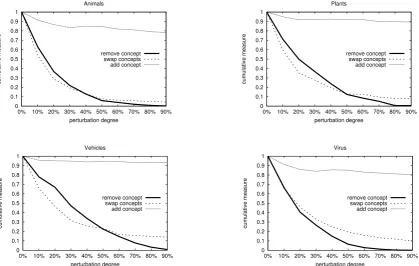 Figure 5: Comparison between the method in (Zavitsanos et al., 2011) (a) and the modiﬁed F&M measure (b).