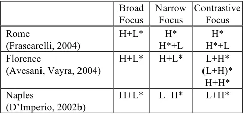 Table 1: typical tonal profiles of assertive utterances in AM studies. 
