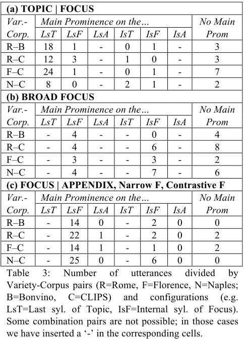 Table 2: Acoustic parameters used by the prominence identification algorithm. 
