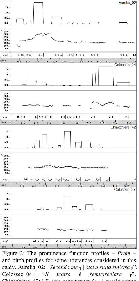 Figure 2: The prominence function profiles – Prom –  