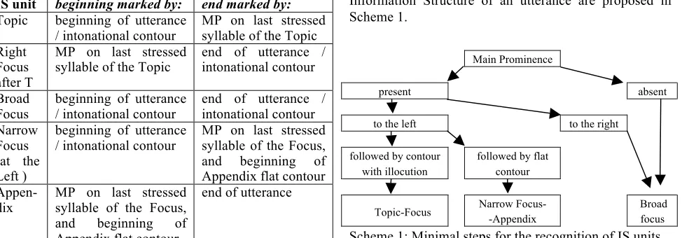 Table 5: Foreseen vs. unforeseen results for IS acoustic realization in the corpus. 
